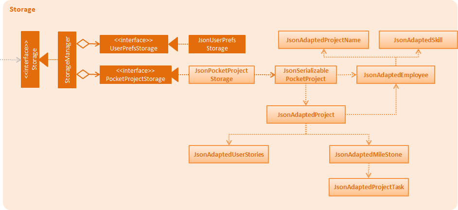 StorageClassDiagram