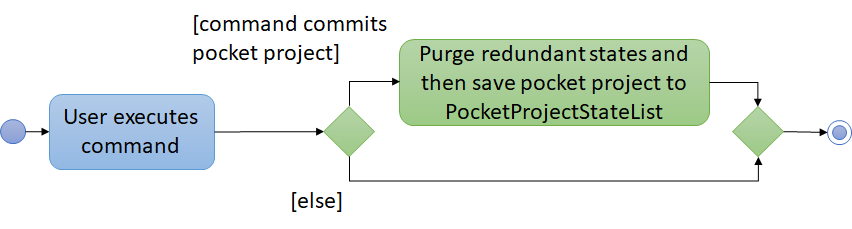 UndoRedoActivityDiagram