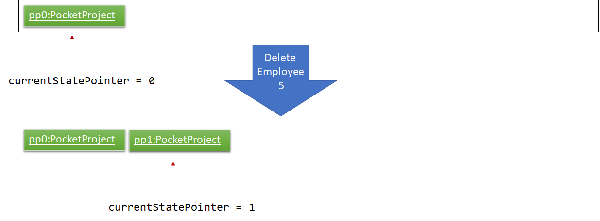 UndoRedoNewCommand1StateListDiagram