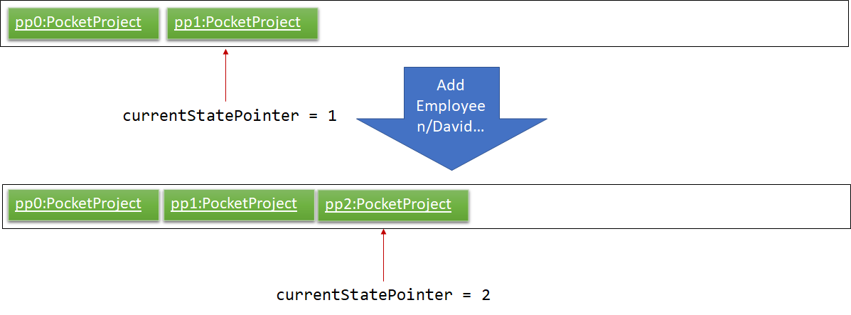 UndoRedoNewCommand2StateListDiagram