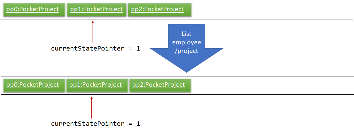 UndoRedoNewCommand3StateListDiagram