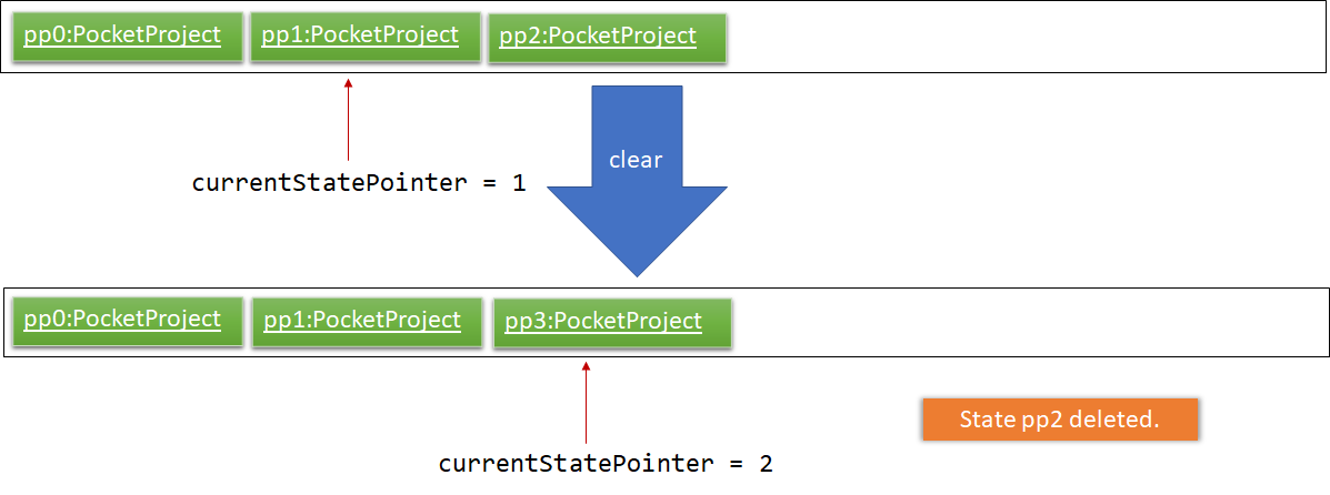 UndoRedoNewCommand4StateListDiagram