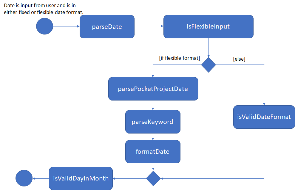 dg activitydiagdate