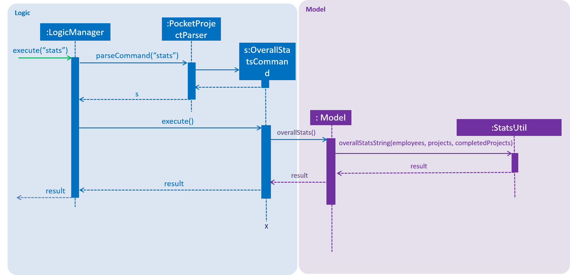 overallStatsSequenceDiagram