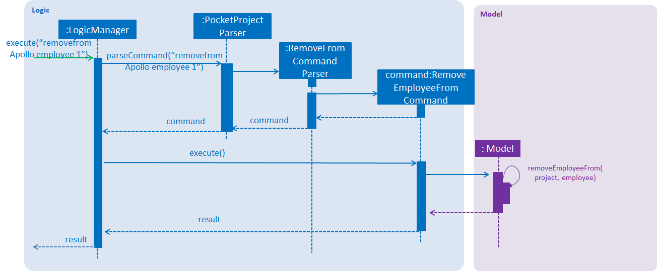 remove employee from sequence diagram