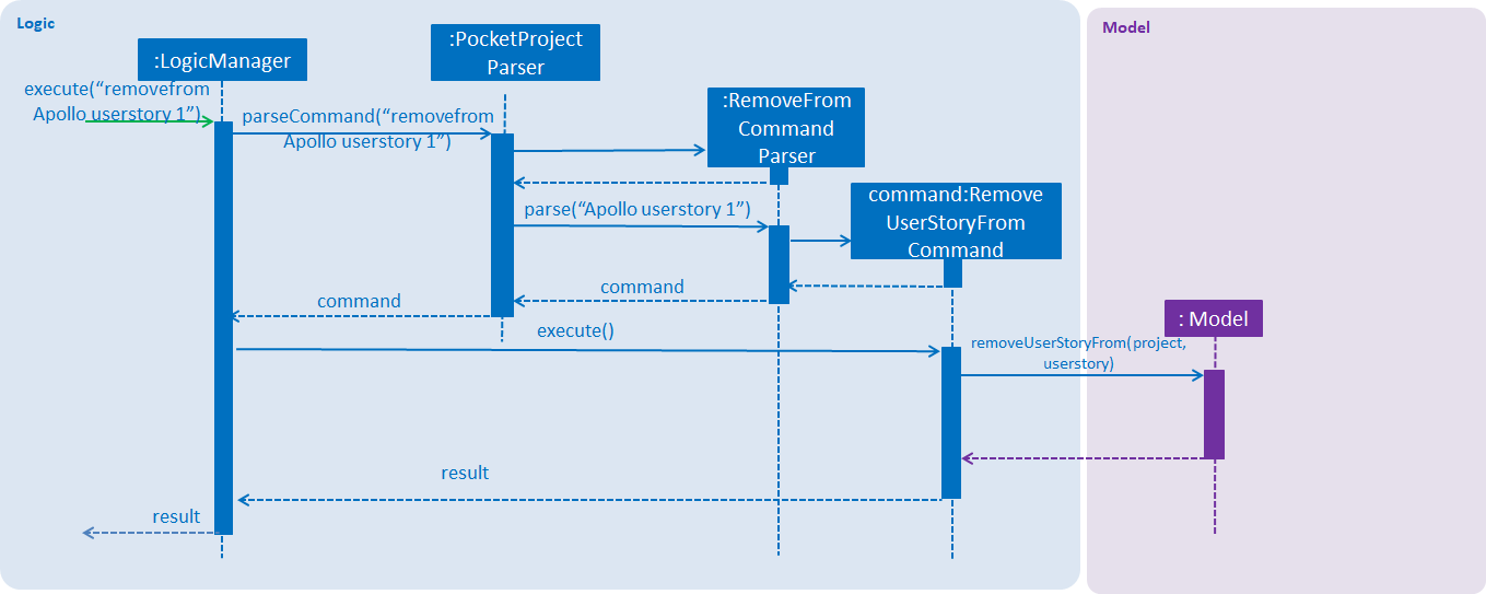 remove user story from sequence diagram