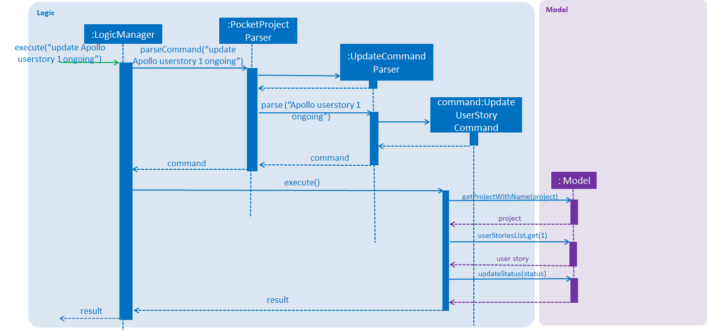 update user story sequence diagram